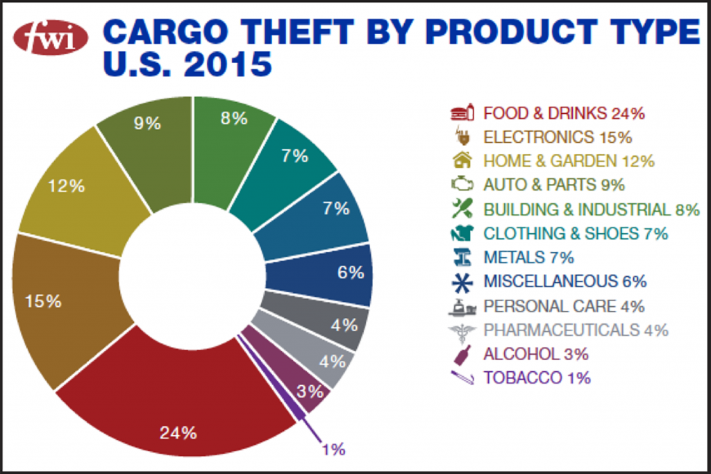 Types of cargo. Cargo Theft. Types of Theft. Types of products. Us Theft statistics.